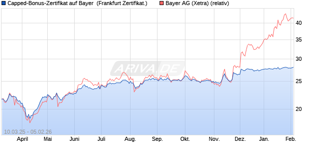 Capped-Bonus-Zertifikat auf Bayer [Landesbank Bad. (WKN: LB5VQY) Chart