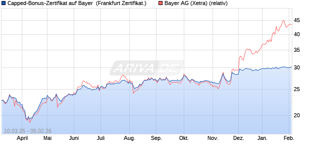 Capped-Bonus-Zertifikat auf Bayer [Landesbank Bad. (WKN: LB5VQZ) Chart