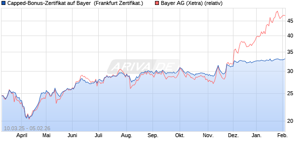 Capped-Bonus-Zertifikat auf Bayer [Landesbank Bad. (WKN: LB5VQW) Chart