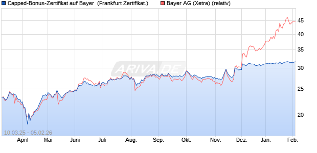 Capped-Bonus-Zertifikat auf Bayer [Landesbank Bad. (WKN: LB5VR0) Chart