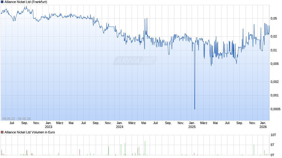 Alliance Nickel Chart