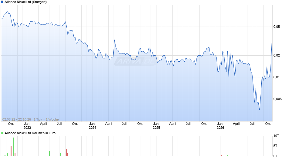 Alliance Nickel Chart