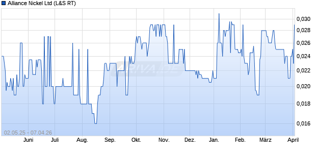 Alliance Nickel Aktie Chart
