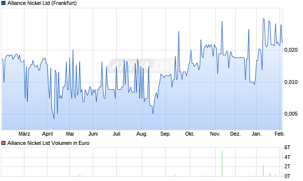 Alliance Nickel Aktie Chart