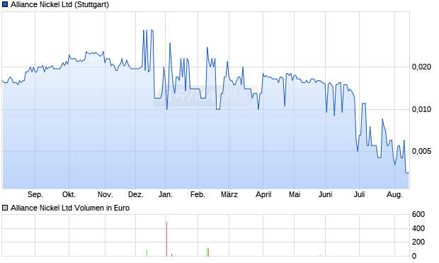 Alliance Nickel Aktie Chart