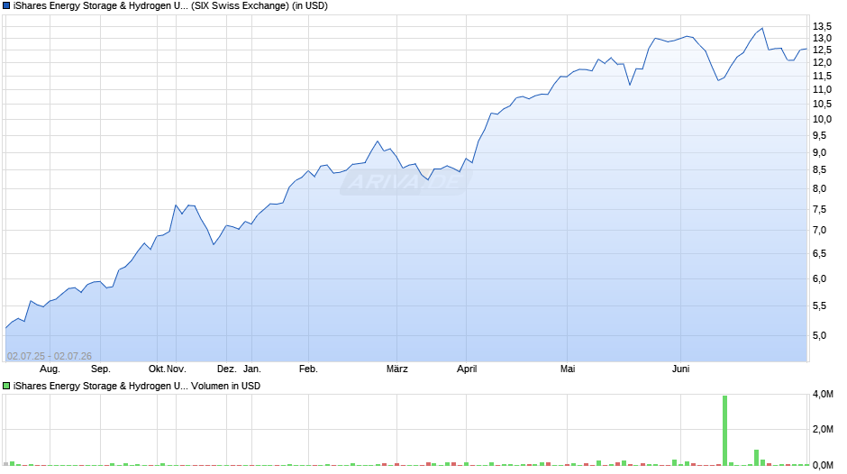 iShares Energy Storage & Hydrogen UCITS ETF USD Acc Chart