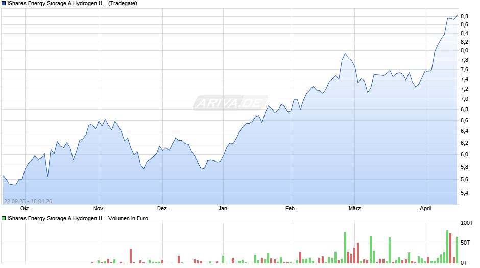 iShares Energy Storage & Hydrogen UCITS ETF USD Acc Chart