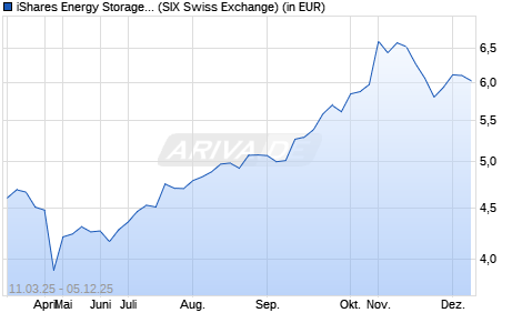 Performance des iShares Energy Storage & Hydrogen UCITS ETF USD Acc (WKN A4045R, ISIN IE000DR59CI3)