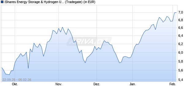 Performance des iShares Energy Storage & Hydrogen UCITS ETF USD Acc (WKN A4045R, ISIN IE000DR59CI3)