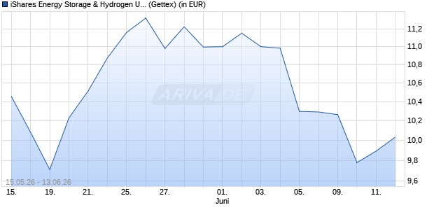 Performance des iShares Energy Storage & Hydrogen UCITS ETF USD Acc (WKN A4045R, ISIN IE000DR59CI3)
