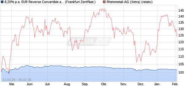 8,20% p.a. EUR Reverse Convertible auf Rheinmetall. (WKN: UBS6KD) Chart