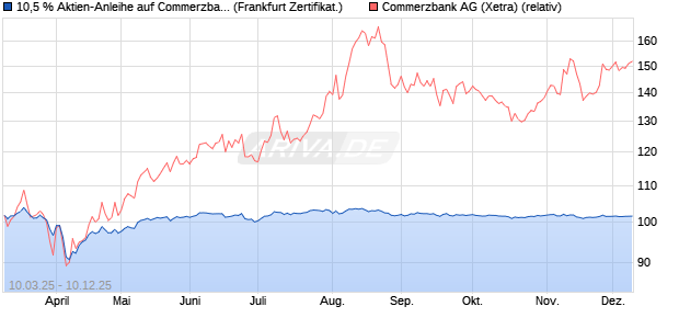 10,5 % Aktien-Anleihe auf Commerzbank [Landesban. (WKN: LB5VDL) Chart