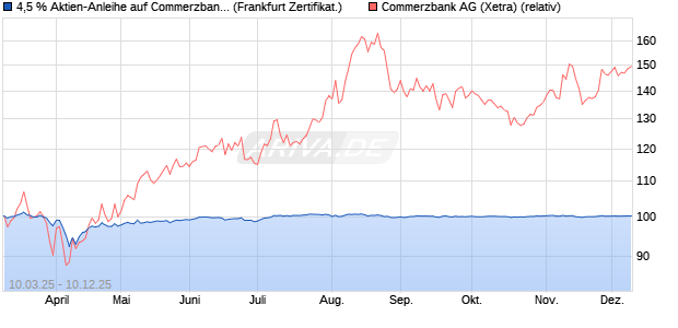 4,5 % Aktien-Anleihe auf Commerzbank [Landesbank. (WKN: LB5VDG) Chart
