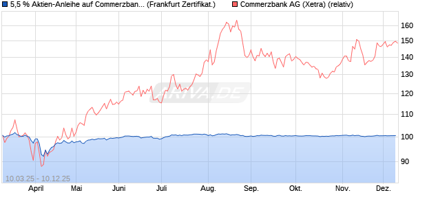 5,5 % Aktien-Anleihe auf Commerzbank [Landesbank. (WKN: LB5VDH) Chart