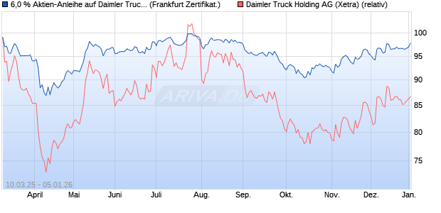 6,0 % Aktien-Anleihe auf Daimler Truck Holding [Land. (WKN: LB5VDR) Chart