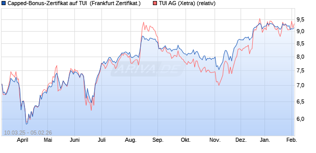 Capped-Bonus-Zertifikat auf TUI [Landesbank Baden. (WKN: LB5VZG) Chart
