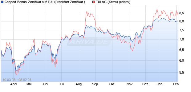 Capped-Bonus-Zertifikat auf TUI [Landesbank Baden. (WKN: LB5VZE) Chart