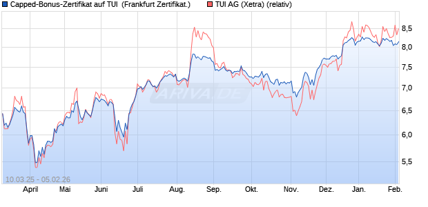 Capped-Bonus-Zertifikat auf TUI [Landesbank Baden. (WKN: LB5VZH) Chart