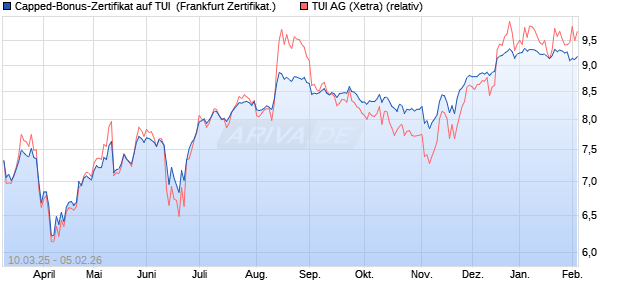 Capped-Bonus-Zertifikat auf TUI [Landesbank Baden. (WKN: LB5VZB) Chart