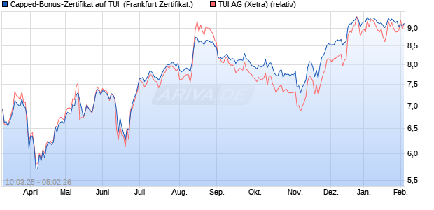 Capped-Bonus-Zertifikat auf TUI [Landesbank Baden. (WKN: LB5VZL) Chart