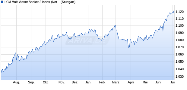 LCM Multi Asset Basket 2 Index (Net Return) (GBP) Chart