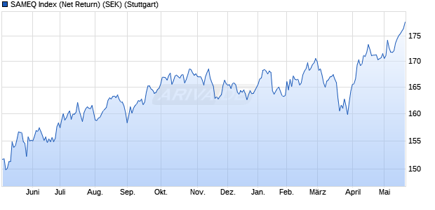 SAMEQ Index (Net Return) (SEK) Chart