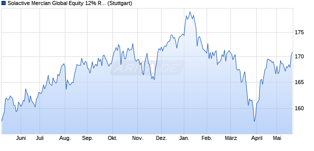 Solactive Merclan Global Equity 12% RC Index Chart