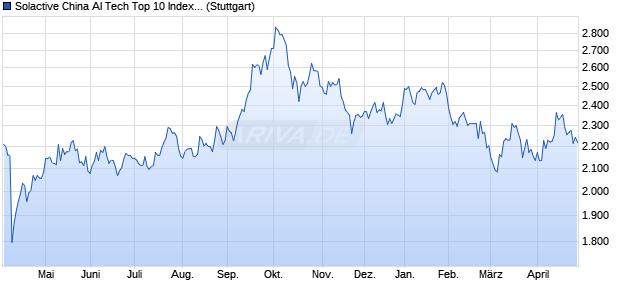 Solactive China AI Tech Top 10 Index PR Chart