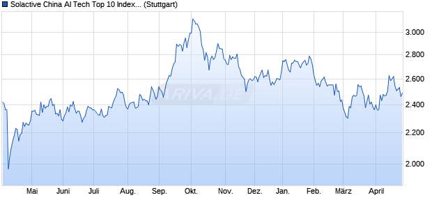 Solactive China AI Tech Top 10 Index NTR Chart
