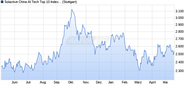 Solactive China AI Tech Top 10 Index TR Chart