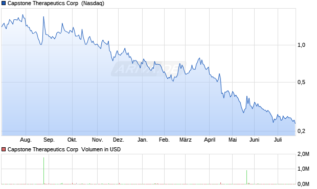 Capstone Therapeutics Aktie Chart