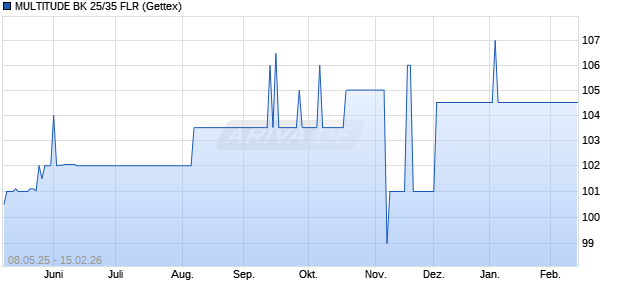 MULTITUDE BK 25/35 FLR (WKN A4D58U, ISIN DE000A4D58U2) Chart