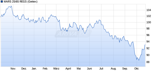 MARS 25/65 REGS (WKN A4D8BA, ISIN USU57346AZ88) Chart