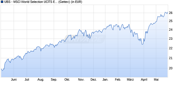 Performance des UBS - MSCI World Selection UCITS ETF hEUR dis (WKN A40U1T, ISIN IE000V6KDJC9)