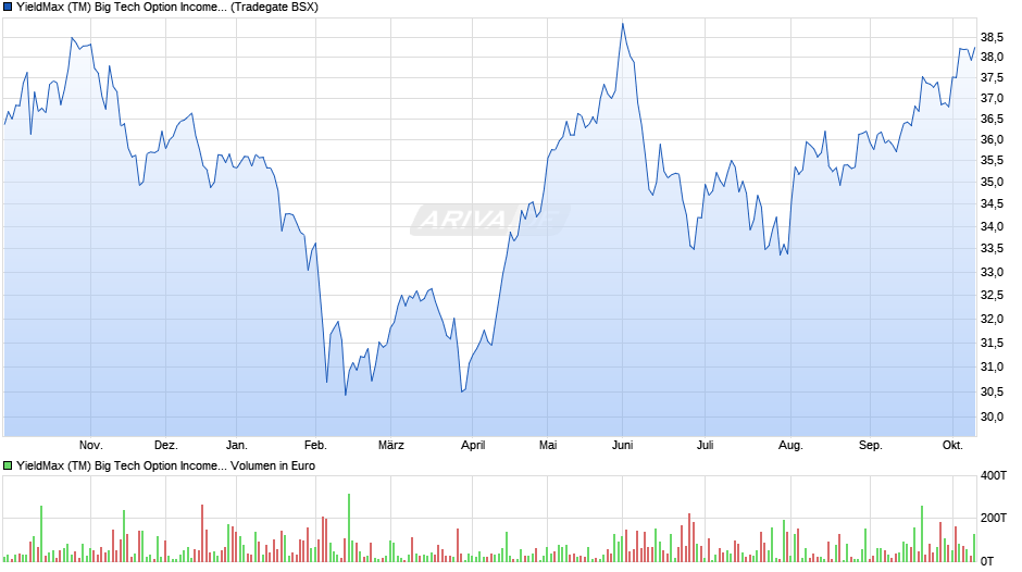 YieldMax (TM) Big Tech Option Income UCITS ETF Dist. Chart