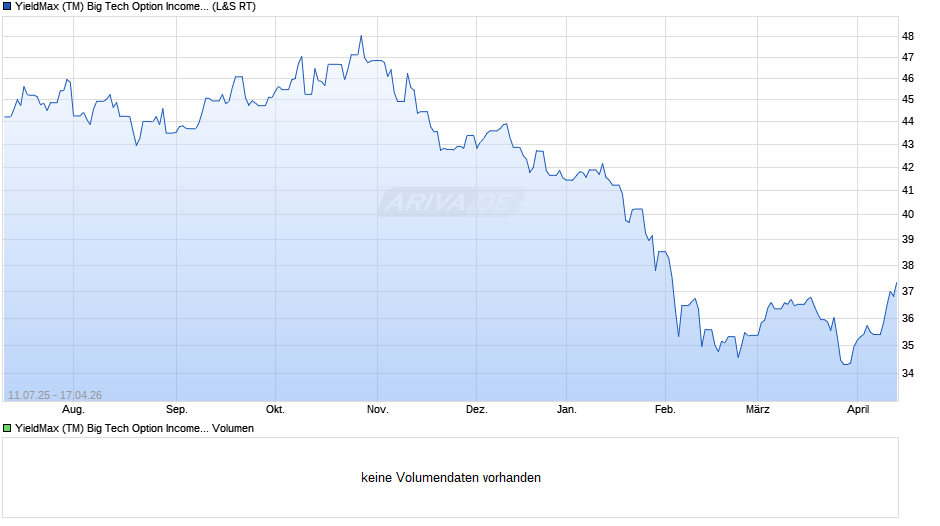 YieldMax (TM) Big Tech Option Income UCITS ETF Dist. Chart
