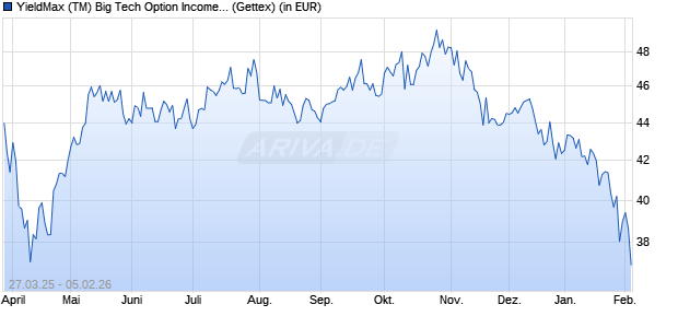 Performance des YieldMax (TM) Big Tech Option Income UCITS ETF Dist. (WKN A410XV, ISIN IE000MMRLY96)