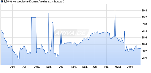 3,50 % Norwegische Kronen Anleihe auf Festzins (WKN LB5VL5, ISIN DE000LB5VL54) Chart