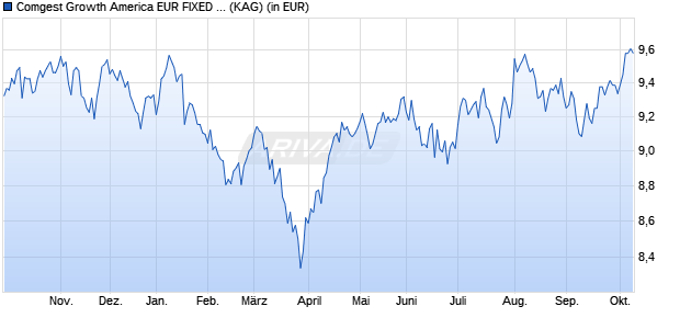 Performance des Comgest Growth America EUR FIXED Dis (ISIN IE000AXKKX88)