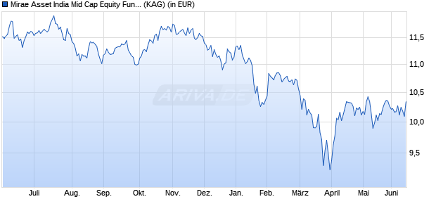 Performance des Mirae Asset India Mid Cap Equity Fund A USD thes. (ISIN LU1689658349)