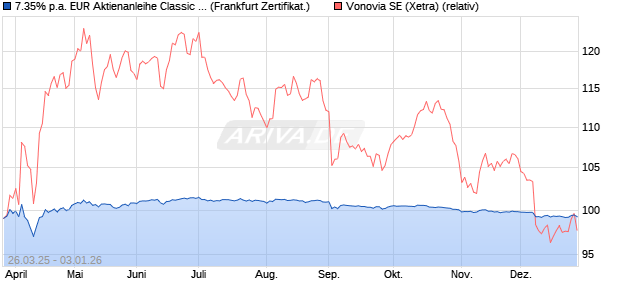 7.35% p.a. EUR Aktienanleihe Classic auf Vonovia [U. (WKN: UBS8PA) Chart