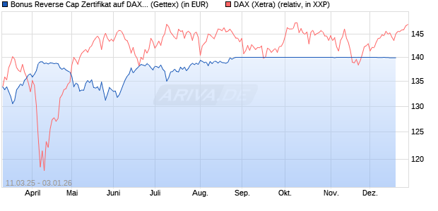 Bonus Reverse Cap Zertifikat auf DAX [UniCredit Bank GmbH] Chart