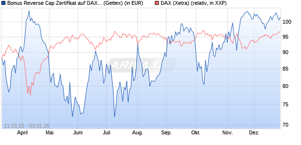 Bonus Reverse Cap Zertifikat auf DAX [UniCredit Ban. (WKN: UG3R6B) Chart