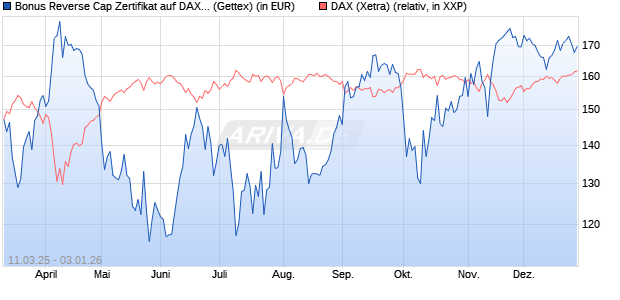 Bonus Reverse Cap Zertifikat auf DAX [UniCredit Ban. (WKN: UG3R6E) Chart