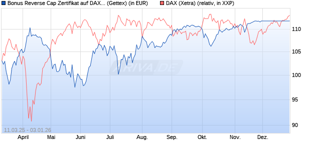 Bonus Reverse Cap Zertifikat auf DAX [UniCredit Ban. (WKN: UG3R6F) Chart
