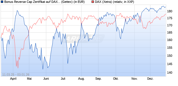 Bonus Reverse Cap Zertifikat auf DAX [UniCredit Ban. (WKN: UG3R6G) Chart