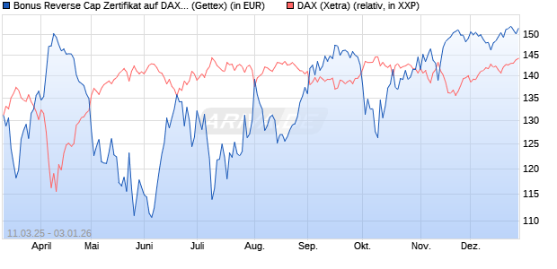 Bonus Reverse Cap Zertifikat auf DAX [UniCredit Ban. (WKN: UG3R6H) Chart