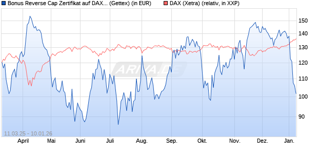 Bonus Reverse Cap Zertifikat auf DAX [UniCredit Ban. (WKN: UG3R6J) Chart