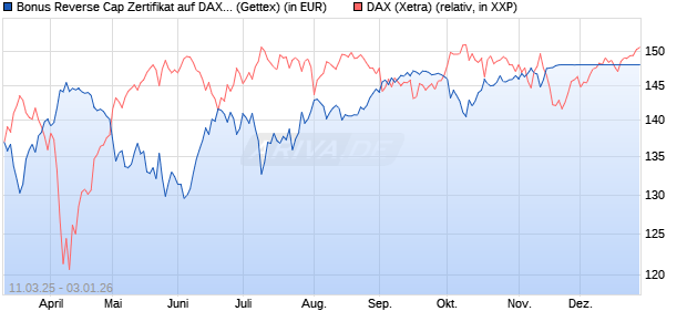 Bonus Reverse Cap Zertifikat auf DAX [UniCredit Ban. (WKN: UG3R6M) Chart