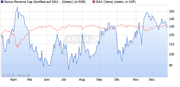 Bonus Reverse Cap Zertifikat auf DAX [UniCredit Ban. (WKN: UG3R6P) Chart